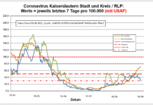 Coronavirus KL letzten 7 Tage pro 100.000 (mit USAF): Landkreis 29,9 ; Stadt 50,6 ; RLP 71,4