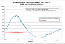 KL – Coronavirus Stadt/Kreis: 19 neue Indexfälle, 25 Personen aus Quarantäne entlassen