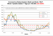 Coronavirus KL letzten 7 Tage pro 100.000 (mit USAF): Landkreis 35,5 ; Stadt 63,8 ; RLP 74,3