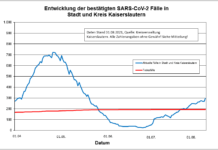 KL – Coronavirus Stadt/Kreis: 46 neue Indexfälle, 18 Personen aus Quarantäne entlassen