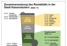 Wie gut wird in Kaiserslautern der Abfall sortiert?