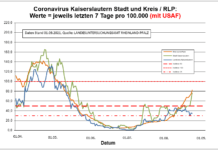 Coronavirus KL letzten 7 Tage pro 100.000 (mit USAF): Landkreis 34,7 ; Stadt 75,9 ; RLP 82,2