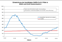 KL – Coronavirus Stadt/Kreis: 38 neue Indexfälle, 18 Personen aus Quarantäne entlassen
