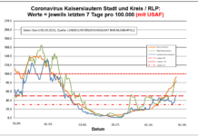 Coronavirus KL letzten 7 Tage pro 100.000 (mit USAF): Landkreis 51,6 ; Stadt 84,4 ; RLP 93,5