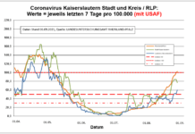 Coronavirus KL letzten 7 Tage pro 100.000 (mit USAF): Landkreis 59,7 ; Stadt 76,9 ; RLP 102,7