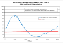 KL – Coronavirus Stadt/Kreis: 28 neue Indexfälle, 4 Personen aus Quarantäne entlassen