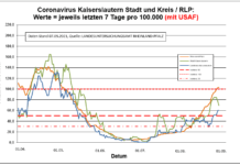 Coronavirus KL letzten 7 Tage pro 100.000 (mit USAF): Landkreis 60,5 ; Stadt 69,4 ; RLP 102,9