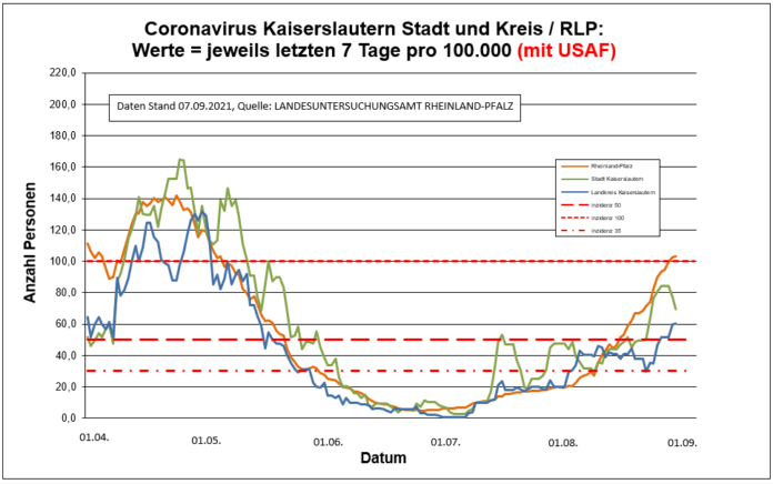 210907 7 Tage Entwicklung Kaiserslautern