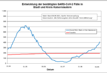 KL – Coronavirus Stadt/Kreis: 26 neue Indexfälle, eine Person aus Quarantäne entlassen