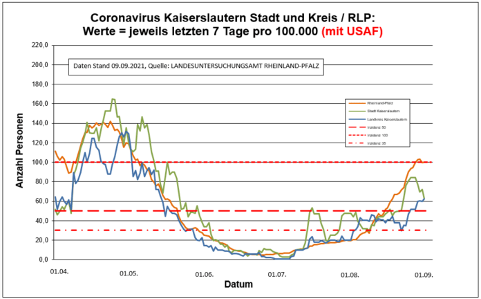 210909 7 Tage Entwicklung Kaiserslautern
