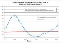 KL – Coronavirus Stadt/Kreis: 30 neue Indexfälle, 53 Personen aus Quarantäne entlassen