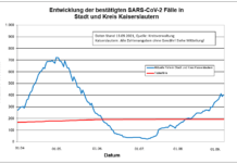 KL – Coronavirus Stadt/Kreis: 44 neue Indexfälle, 28 Personen aus Quarantäne entlassen