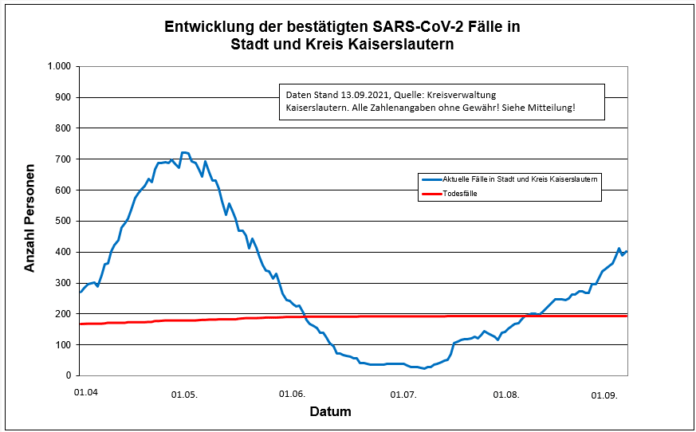 210913 neu Sars CoV 2 Entwicklung Kaiserslautern