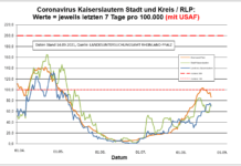 Coronavirus SARS-CoV-2: Fallzahlen und Leitindikatoren für Rheinland-Pfalz
