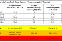 KL – Coronavirus Stadt/Kreis: 33 neue Indexfälle, 10 Personen aus Quarantäne entlassen