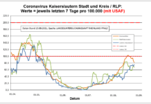 Coronavirus KL letzten 7 Tage pro 100.000 (mit USAF): Landkreis 75,6 ; Stadt 67,7 ; RLP 81,6