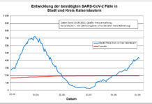 KL – Coronavirus Stadt/Kreis: 38 neue Indexfälle, 55 Personen aus Quarantäne entlassen
