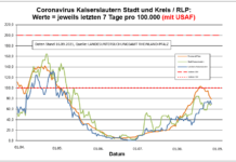 Coronavirus KL letzten 7 Tage pro 100.000 (mit USAF): Landkreis 70,0 ; Stadt 69,6 ; RLP 78,7