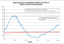 KL – Coronavirus Stadt/Kreis: 23 neue Indexfälle, 16 Personen aus Quarantäne entlassen