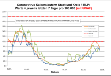 Coronavirus KL letzten 7 Tage pro 100.000 (mit USAF): Landkreis 62,8 ; Stadt 74,3 ; RLP 73,9
