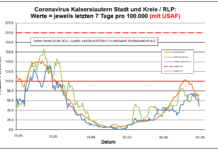 Coronavirus KL letzten 7 Tage pro 100.000 (mit USAF): Landkreis 47,5 ; Stadt 61,2 ; RLP 70,6