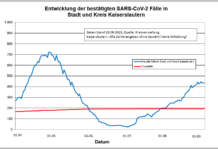 KL – Coronavirus Stadt/Kreis: 37 neue Indexfälle, 47 Personen aus Quarantäne entlassen