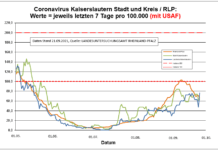 Coronavirus KL letzten 7 Tage pro 100.000 (mit USAF): Landkreis 76,5 ; Stadt 64,0 ; RLP 66,5