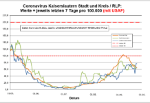 Coronavirus KL letzten 7 Tage pro 100.000 (mit USAF): Landkreis 73,2 ; Stadt 64,0 ; RLP 65,3