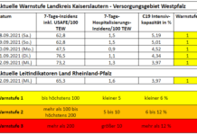 KL – Coronavirus Stadt/Kreis: 31 neue Indexfälle, 79 Personen aus Quarantäne entlassen