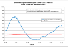 KL – Coronavirus Stadt/Kreis: 3 Todesfälle (Nachmeldung) 36 neue Indexfälle, 2 Personen aus Quarantäne entlassen