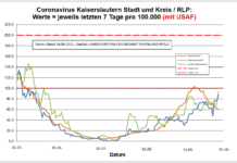 Coronavirus KL letzten 7 Tage pro 100.000 (mit USAF): Landkreis 87,7 ; Stadt 93,1 ; RLP 61,2