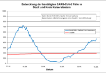KL – Coronavirus Stadt/Kreis: 52 neue Indexfälle, 47 Personen aus Quarantäne entlassen