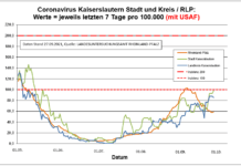 Coronavirus KL letzten 7 Tage pro 100.000 (mit USAF): Landkreis 85,3 ; Stadt 97,8 ; RLP 59,0