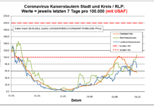 Coronavirus KL letzten 7 Tage pro 100.000 (mit USAF): Landkreis 70,0 ; Stadt 107,3 ; RLP 55,6
