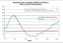 KL – Coronavirus Stadt/Kreis: 34 neue Indexfälle, 68 Personen aus Quarantäne entlassen