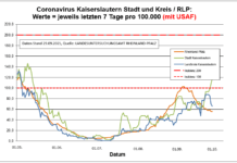 Coronavirus KL letzten 7 Tage pro 100.000 (mit USAF): Landkreis 66,0 ; Stadt 118,5 ; RLP 55,6