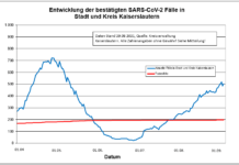 KL – Coronavirus Stadt/Kreis: 41 neue Indexfälle, 23 Personen aus Quarantäne entlassen