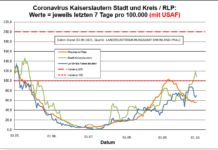 Coronavirus KL letzten 7 Tage pro 100.000 (mit USAF): Landkreis 70,0 ; Stadt 108,2 ; RLP 56,3