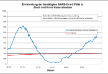 KL – Coronavirus Stadt/Kreis: 35 neue Indexfälle, 0 Personen aus Quarantäne entlassen