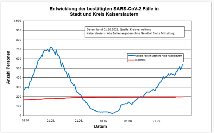 211001 neu Sars CoV 2 Entwicklung Kaiserslautern