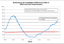 KL – Coronavirus Stadt/Kreis: 27 neue Indexfälle, 4 Personen aus Quarantäne entlassen