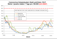Coronavirus KL letzten 7 Tage pro 100.000 (mit USAF): Landkreis 51,5 ; Stadt 79,0 ; RLP 52,4