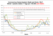 Coronavirus KL letzten 7 Tage pro 100.000 (mit USAF): Landkreis 56,3 ; Stadt 72,4 ; RLP 50,0