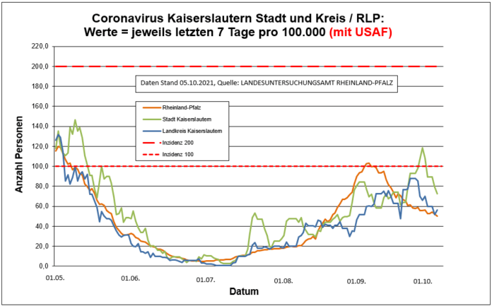 211005 7 Tage Entwicklung Kaiserslautern