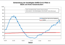 KL – Coronavirus Stadt/Kreis: 3 Todesfälle, 26 neue Indexfälle, 129 Personen aus Quarantäne entlassen
