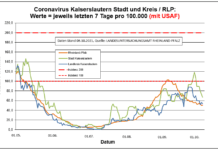 Coronavirus KL letzten 7 Tage pro 100.000 (mit USAF): Landkreis 53,9 ; Stadt 66,8 ; RLP 50,8