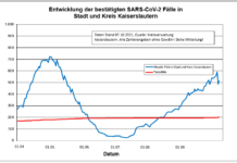 KL – Coronavirus Stadt/Kreis: 28 neue Indexfälle, 0 Personen aus Quarantäne entlassen