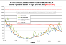 Coronavirus KL letzten 7 Tage pro 100.000 (mit USAF): Landkreis 47,5 ; Stadt 66,2 ; RLP 52,3