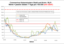 Coronavirus KL letzten 7 Tage pro 100.000 (mit USAF): Landkreis 55,5 ; Stadt 59,3 ; RLP 53,9