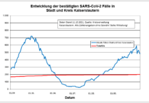 KL – Coronavirus Stadt/Kreis: 33 neue Indexfälle, 104 Personen aus Quarantäne entlassen